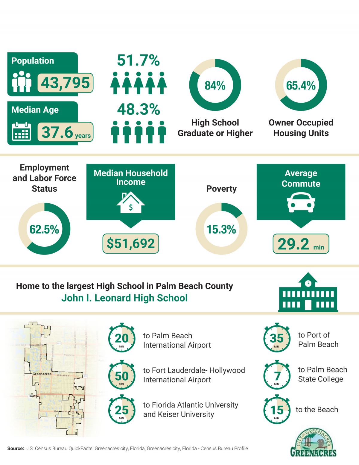 census data 